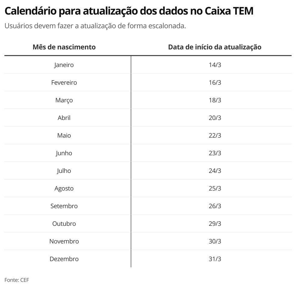 calendário de atualização